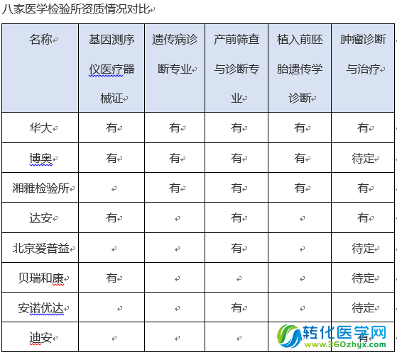 北京基因检测