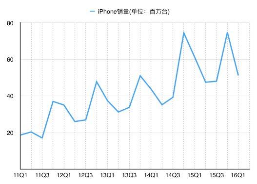 苹果营收下滑13,13年来首次,这是拐点到了吗?