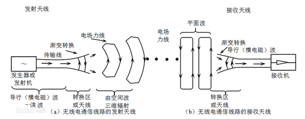 需要在车里和接收器上都安装天线.