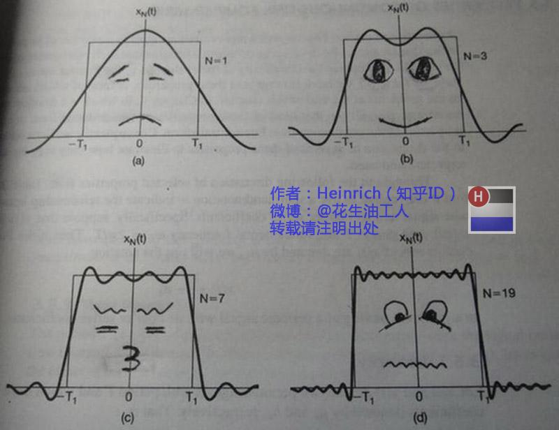 傅里叶级数的变换_周期信号的傅里叶级数和傅里叶变换