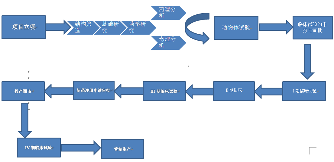 (4个月)→临床前研究 (9-24个月)→cde待批临床 (大于1年)→临床试验