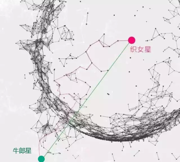 织女星和牛郎星更快的相见方式竟然是这样的