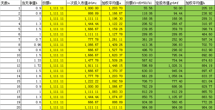 定投基金与一次投入购买基金的差别? - 基金定投