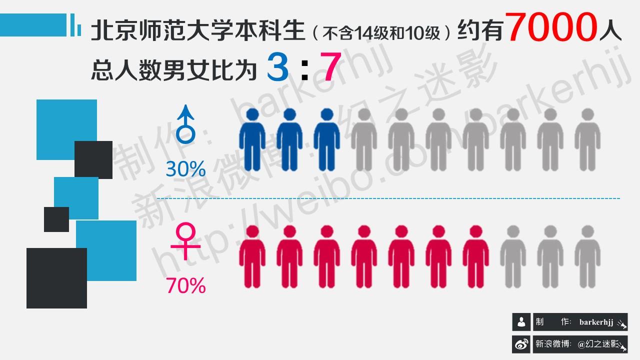 谁能告诉我北<em>师大</em>的<em>男女比例</em>?心理学院的呢?