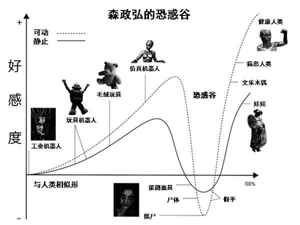 恐怖谷理论是心理学理论吗?