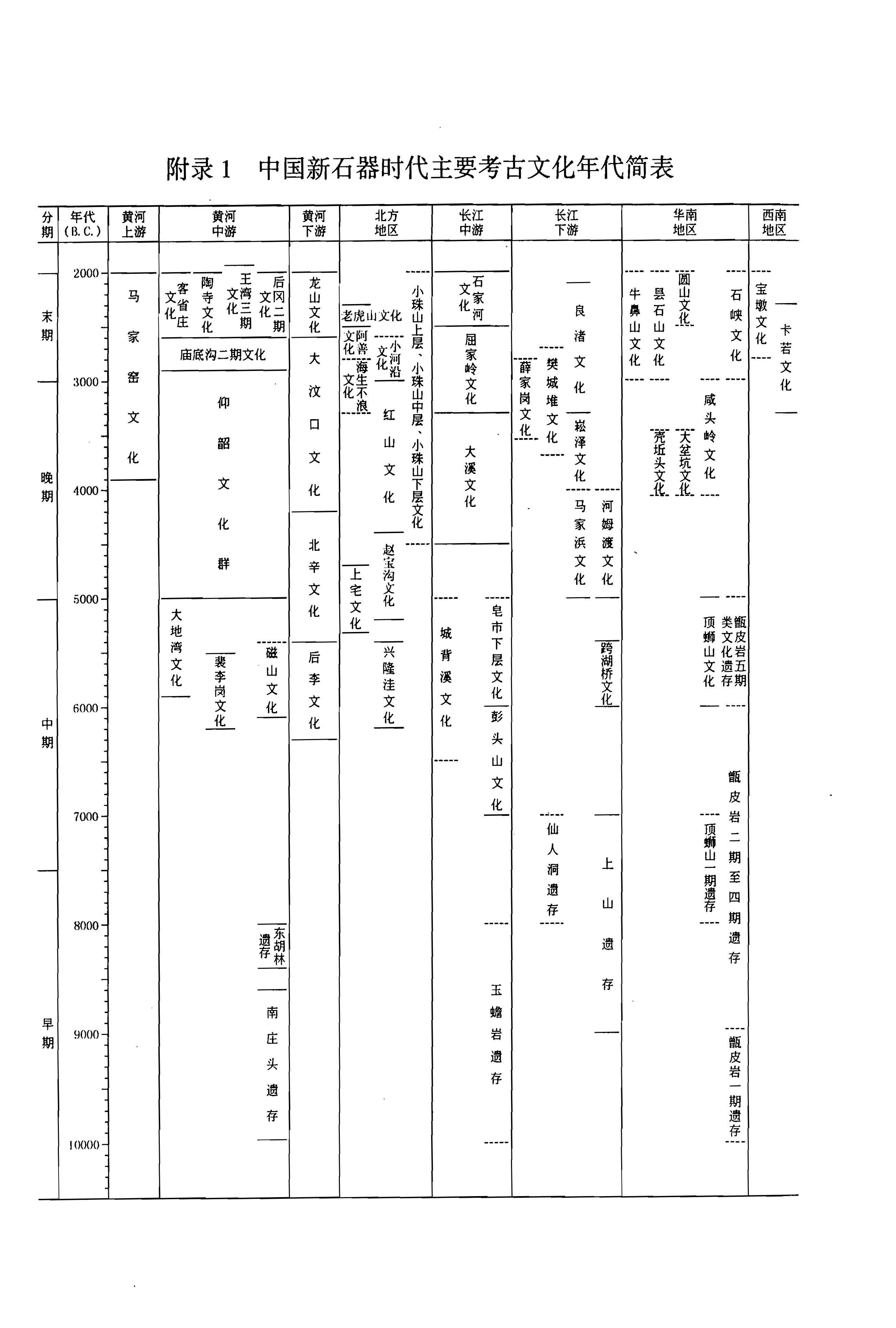 中国新石器时代文化遗存的时间跨度,地理范围,自身特点与承接关系都是