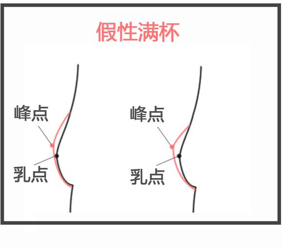 一种情况是把3/4杯穿出了全罩杯的效果.