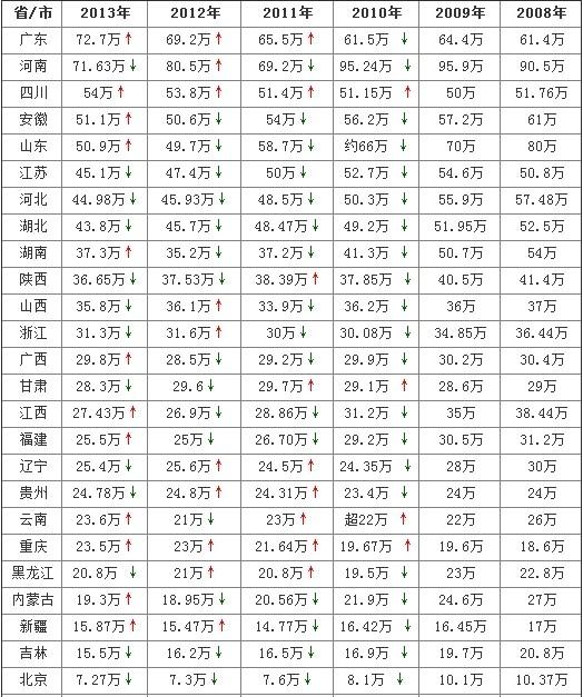 广东作为经济大省,相比其他省份,广东的教育资