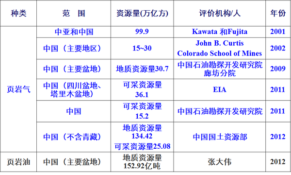 页岩气革命是怎么回事?(转载) - 大卫 - 峰回路转 页岩气革命是怎么回事?(转载) - 大卫 - 峰回路转