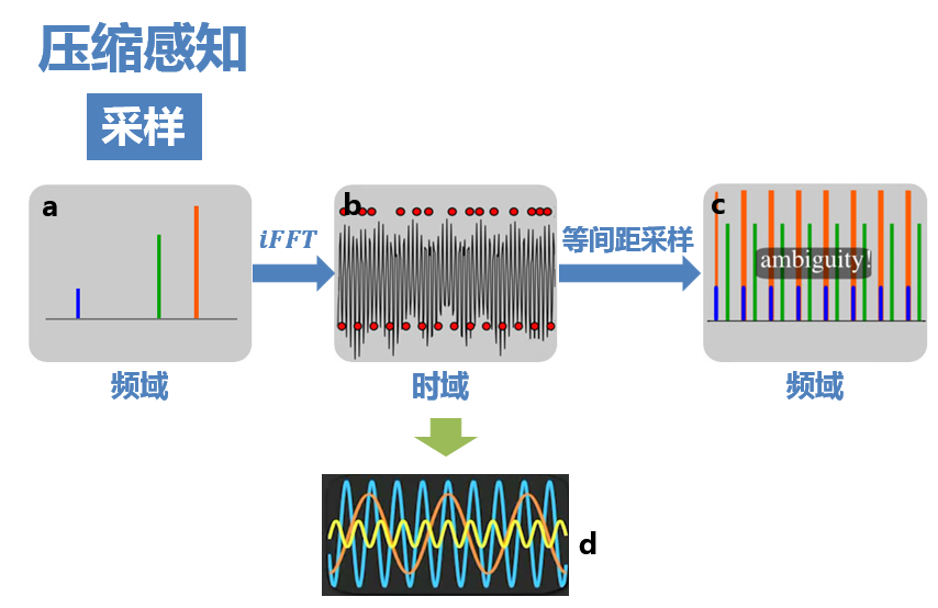 形象易懂讲解算法压缩感知