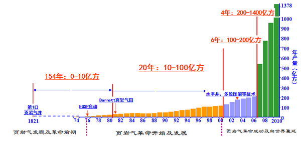 页岩气革命是怎么回事?(转载) - 大卫 - 峰回路转 页岩气革命是怎么回事?(转载) - 大卫 - 峰回路转