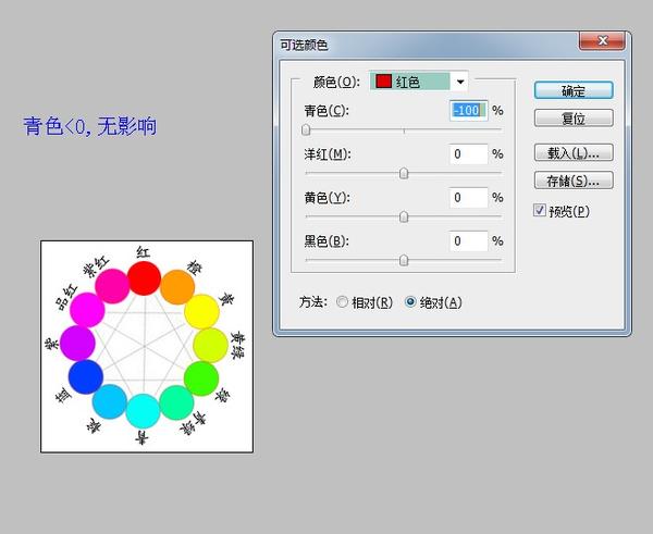 photoshop 中可选颜色 红色 = 洋红   黄色, 为什么调整青色会影响