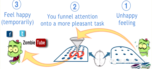 Learning How to Learn学习笔记(转) Learning How to Learn学习笔记(转)