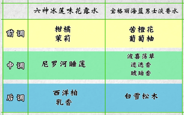 六神花露水和大牌香水味道是否相似?如相似,是
