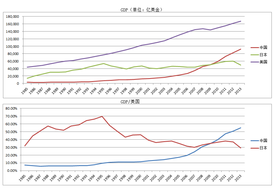 为什么日本经历了「失去的十年」,现在经济总