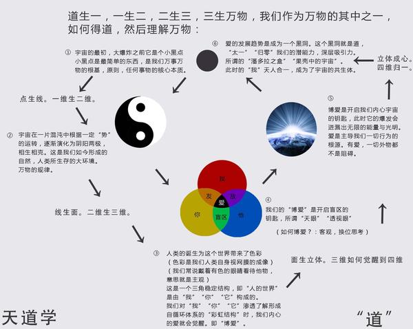 道生一,一生二,二生三,三生万物.