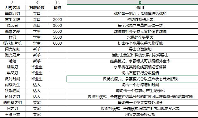 水果忍者2.1.7最新版 每把刀刃准确价格? - 水果忍者
