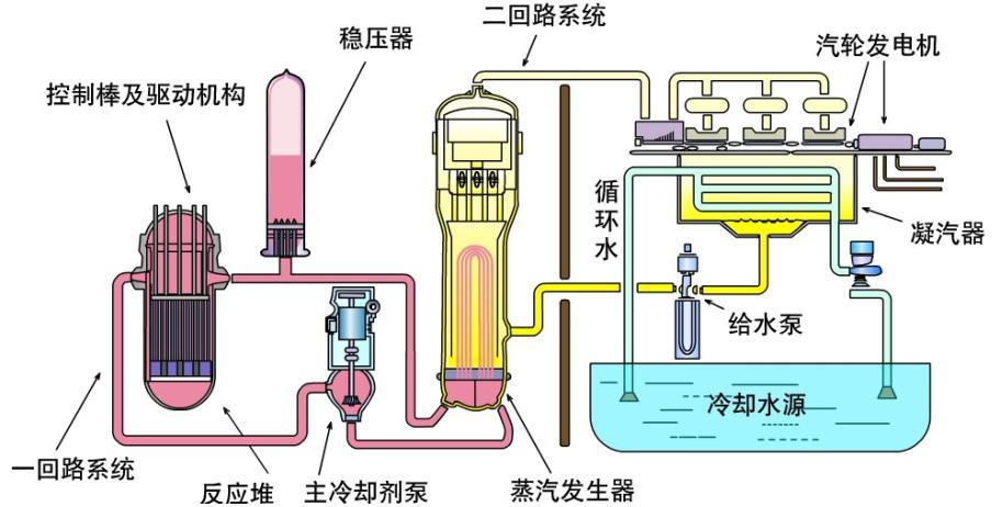 下图为压水堆核电厂的原理和流程示意,其中红色部分为一回路,黄色