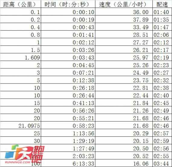 是否是慢跑完全取决于个人,以下是网上找的世界纪录大致的配速