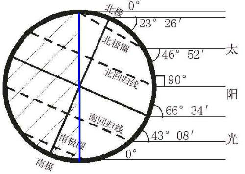 就是太阳直射角,与球面相切成90度,可以拿手电筒和球做实验试试.