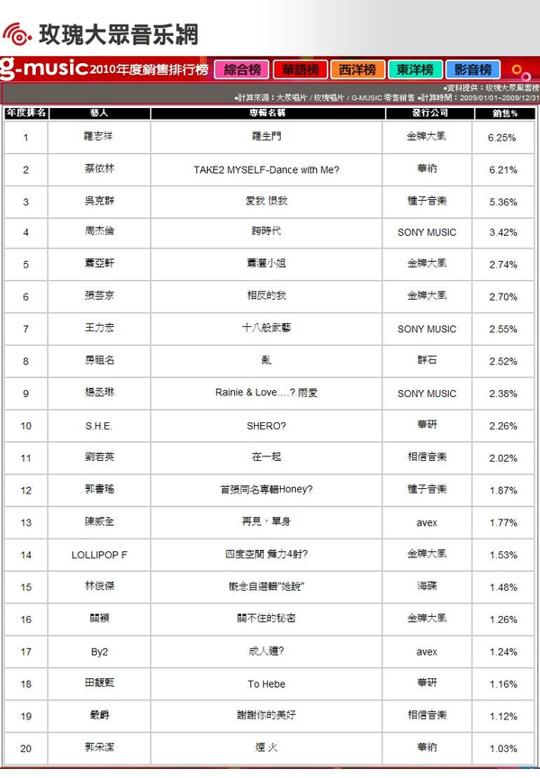 2010年华语乐坛(包括港澳台)实体唱片销量最高是哪张专辑,真实销量