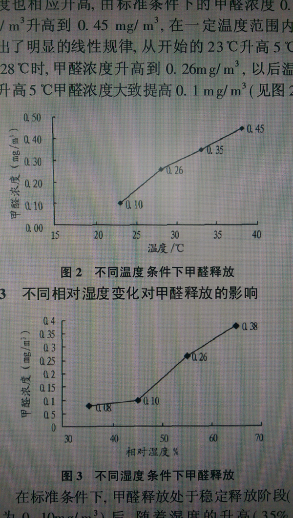 空气温度和湿度越高,甲醛释放速度越高,甲醛释放在高温潮湿的夏季会