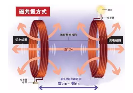 无线充电离我们有多远