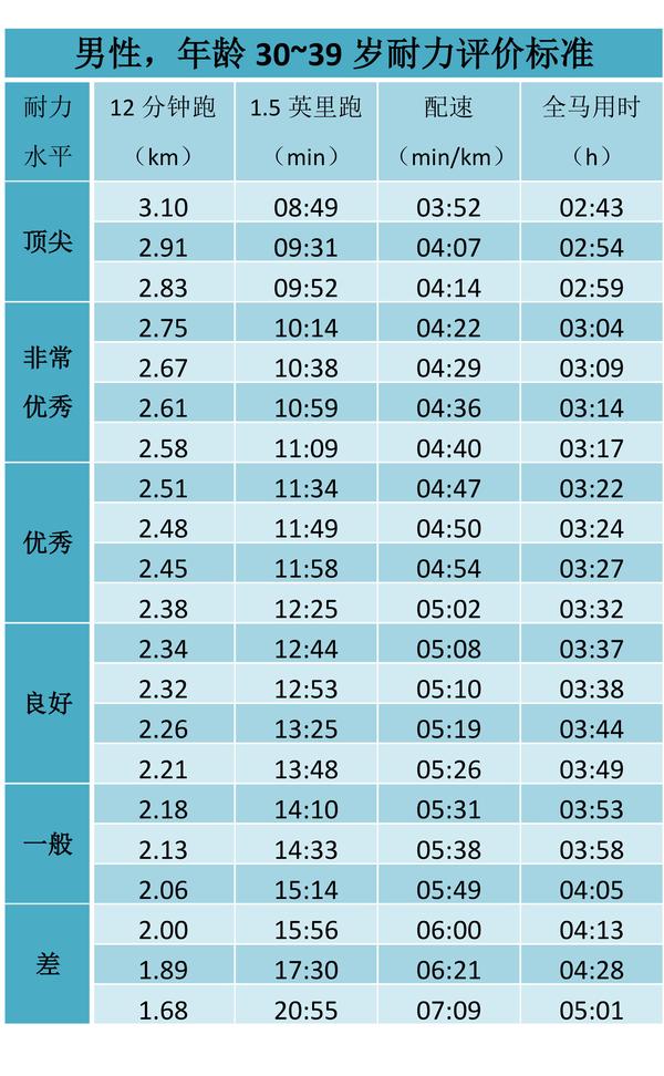 跑步运动中「配速」这个指标的意义是?