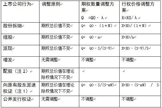 发生增资行为时,原先的期权数量和行权价格需