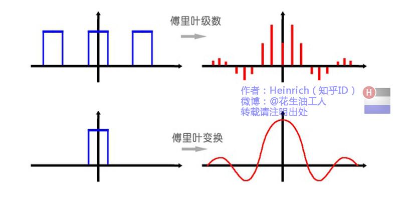 傅里叶级数的变换_周期信号的傅里叶级数和傅里叶变换