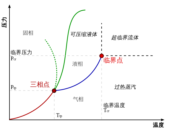 依照相图,如果物质的温度和压力超过临界点,就会变成超临界流体.