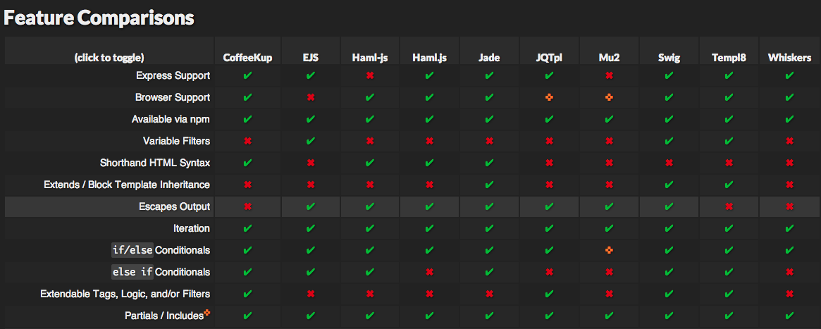 关于nodejs的模板引擎,如何选择 EJS 和 Jade?