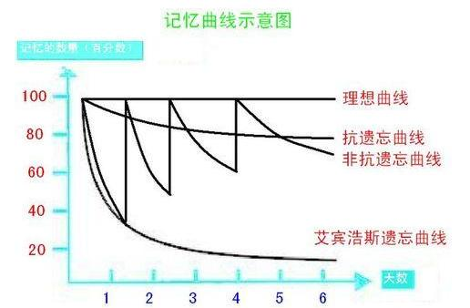 如何成为记忆高手?