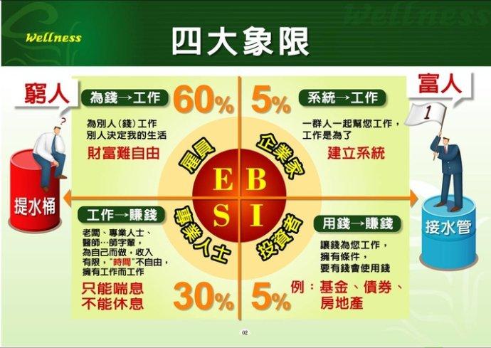 esbi理论是财商理论的重要组成部分,作为富爸爸系列书籍读者朋友,大家