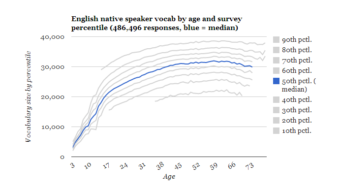 以英语为母语的人词汇量一般有多少? - 澹一的