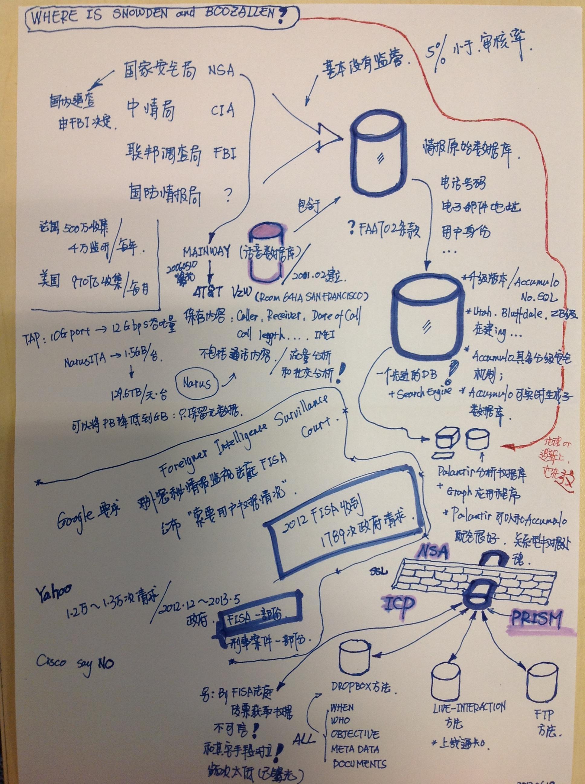 Google 在「棱镜计划」(PRISM)中扮演什么样