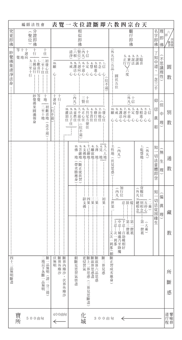 天台宗四教六即断证位次一览表