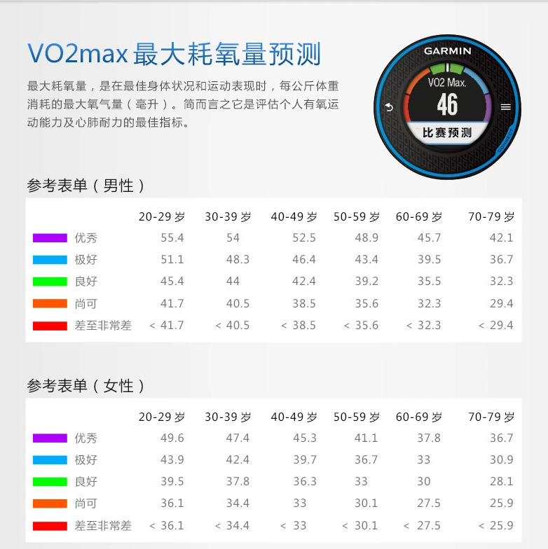 为啥新买的garmin fr620测得的VO2 MAX的数值是35?是不是意味着我的最大摄氧量达到了超人的地步? - Mr Chow 的回答 - 知乎