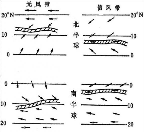 带),其中信风辐合带一般是南半球东南信风和北半球东北信风汇合的地带