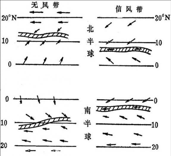 (itcz)其实是一个大的概念,它包括了信风辐合带和季风辐合带(无风带)