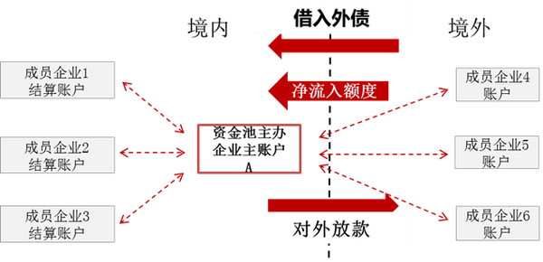 资金链_人民币nra资金收入