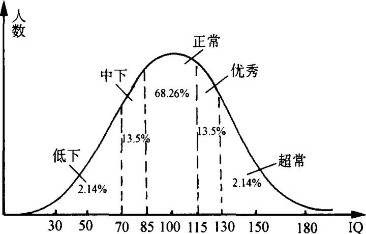 首先,分享一张网上找到的智商分布曲线