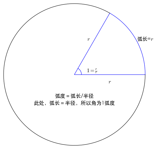 为什么要引入弧度概念?
