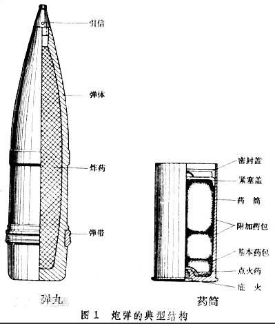 舰炮,地炮及高炮的炮弹如何卡在炮膛中的?