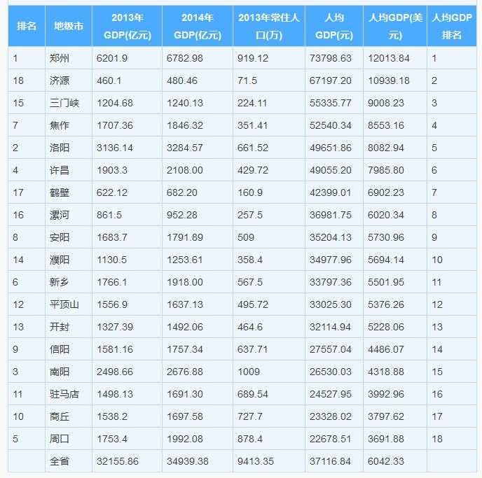 公布中国大陆2014年人均gdp为 7589美元, 郑州,济源,三门峡,焦作,洛阳