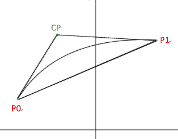 他是往上弯的,上图出现的是quadratic beizer,贝塞尔曲线氛围数据点和