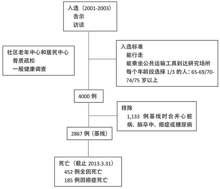 男人做家务真的可以降低癌症的死亡率?求科普!