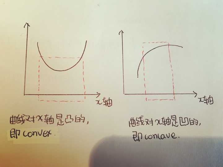 为什么数学概念中,将凸起的函数称为凹函数?