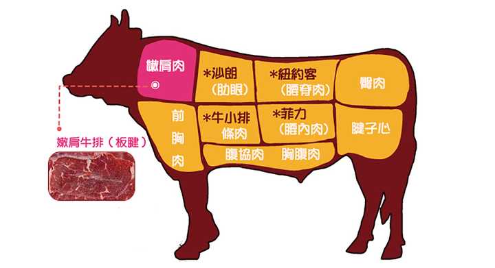 牛排是牛的哪个部位?