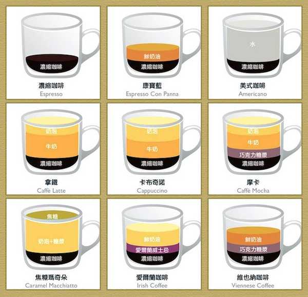 这是网上流传的一张图,关于不同咖啡制作的区别,基本很清楚了.